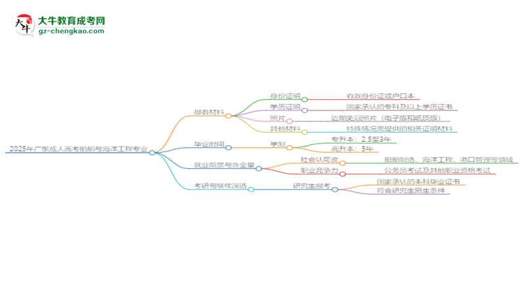 2025年廣東成人高考船舶與海洋工程專業(yè)報(bào)名材料需要什么？
