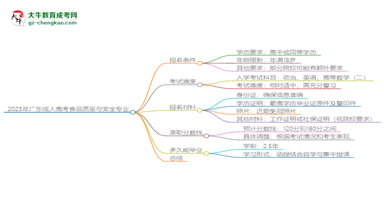 2025年廣東成人高考食品質(zhì)量與安全專業(yè)錄取分?jǐn)?shù)線是多少？思維導(dǎo)圖