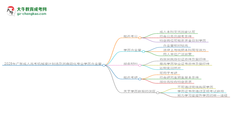 2025年廣東成人高考機械設計制造及其自動化專業(yè)學歷的含金量怎么樣？思維導圖