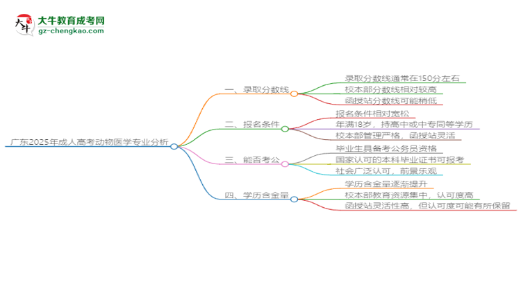 廣東2025年成人高考動物醫(yī)學(xué)專業(yè)：校本部與函授站優(yōu)缺點分析