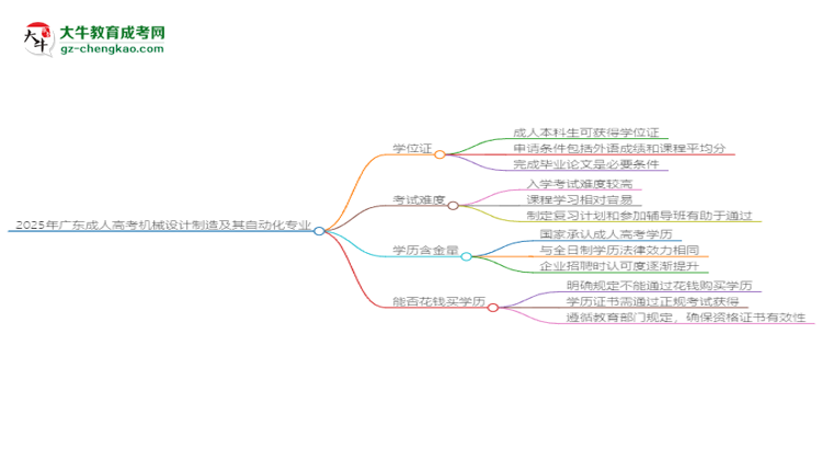 2025年廣東成人高考機(jī)械設(shè)計(jì)制造及其自動(dòng)化專業(yè)能拿學(xué)位證嗎？