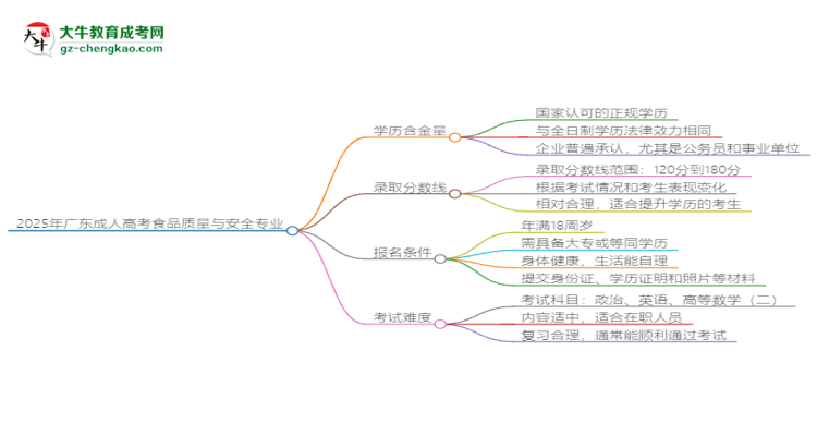 2025年廣東成人高考食品質(zhì)量與安全專(zhuān)業(yè)學(xué)歷花錢(qián)能買(mǎi)到嗎？思維導(dǎo)圖