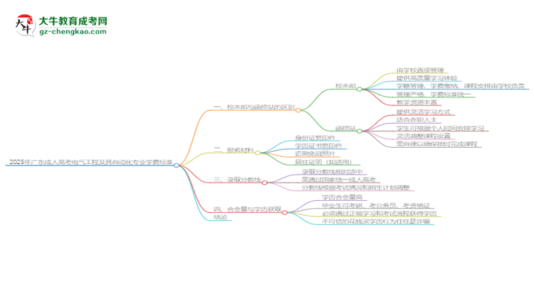 【重磅】2025年廣東成人高考電氣工程及其自動化專業(yè)學費標準最新公布