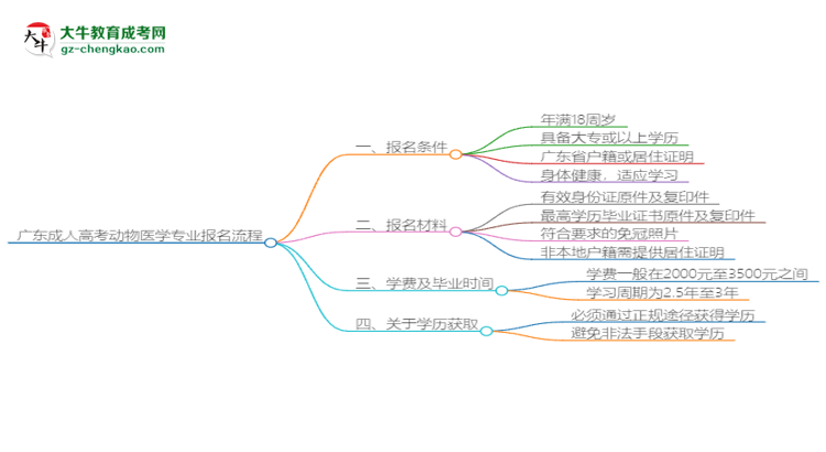 【保姆級】廣東成人高考動物醫(yī)學(xué)專業(yè)2025年報名流程