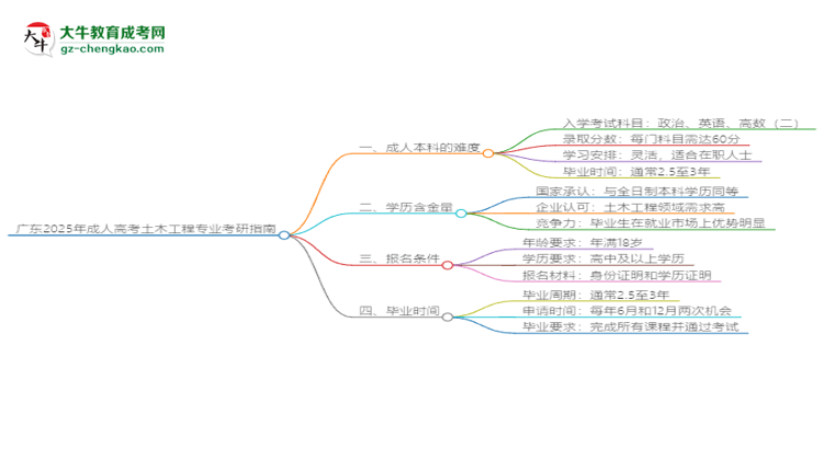 廣東2025年成人高考土木工程專業(yè)能考研究生嗎？思維導(dǎo)圖