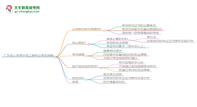 廣東2025年成人高考環(huán)境工程專業(yè)生可不可以考四六級(jí)？