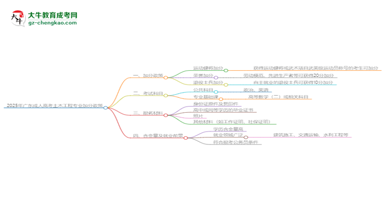 【重磅】2025年廣東成人高考土木工程專業(yè)最新加分政策及條件