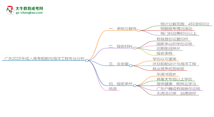 廣東2025年成人高考船舶與海洋工程專業(yè)：校本部與函授站優(yōu)缺點(diǎn)分析