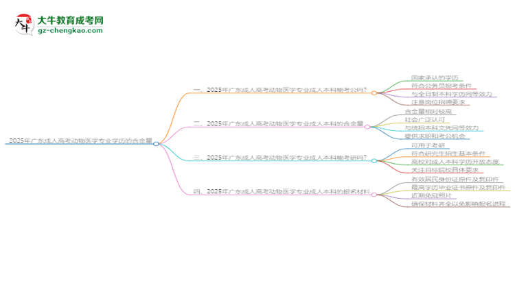 【科普】2025年廣東成人高考動物醫(yī)學(xué)專業(yè)學(xué)歷的含金量怎么樣？