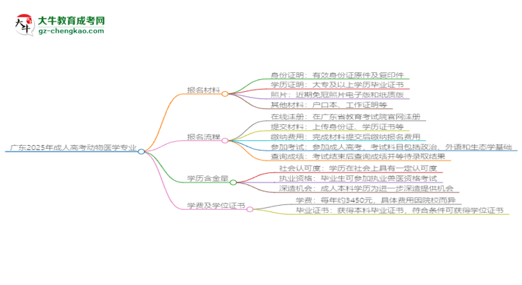 【圖文】廣東2025年成人高考動物醫(yī)學(xué)專業(yè)學(xué)歷能考公嗎？