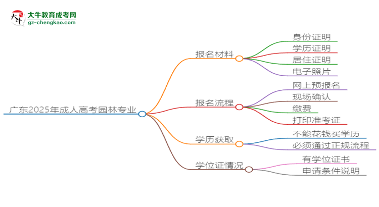 【圖文】廣東2025年成人高考園林專業(yè)學歷能考公嗎？