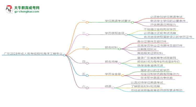 廣東2025年成人高考船舶與海洋工程專(zhuān)業(yè)生可不可以考四六級(jí)？