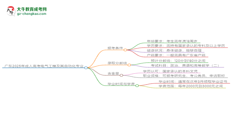 廣東2025年成人高考電氣工程及其自動化專業(yè)報考條件詳解