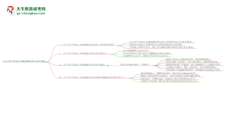 2025年廣東成人高考金融學專業(yè)學歷符合教資報考條件嗎？思維導(dǎo)圖