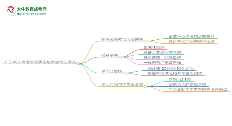 廣東成人高考食品質(zhì)量與安全專業(yè)2025年要考學(xué)位英語(yǔ)嗎？思維導(dǎo)圖