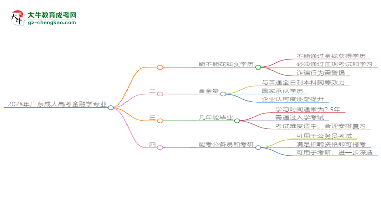 2025年廣東成人高考金融學(xué)專業(yè)難不難？思維導(dǎo)圖