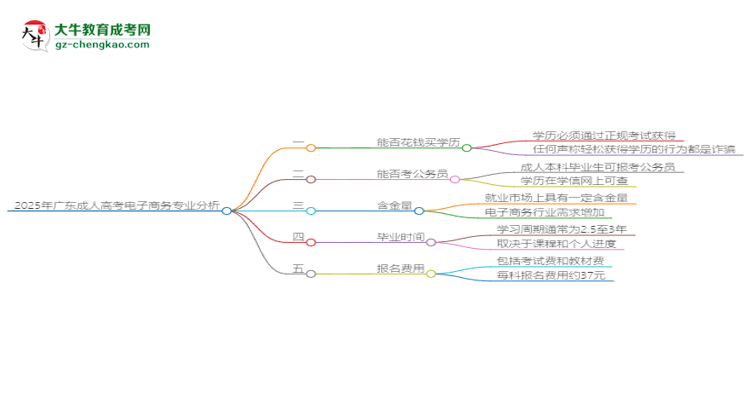 2025年廣東成人高考電子商務(wù)專業(yè)難不難？