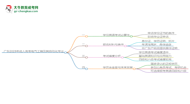 廣東2025年成人高考電氣工程及其自動(dòng)化專業(yè)生可不可以考四六級(jí)？思維導(dǎo)圖