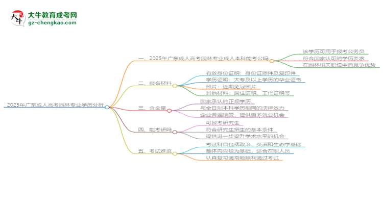 【科普】2025年廣東成人高考園林專業(yè)學歷的含金量怎么樣？