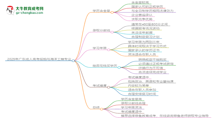 【圖文】2025年廣東成人高考船舶與海洋工程專(zhuān)業(yè)學(xué)歷花錢(qián)能買(mǎi)到嗎？