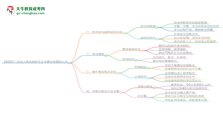 【重磅】2025年廣東成人高考園林專業(yè)學費標準最新公布