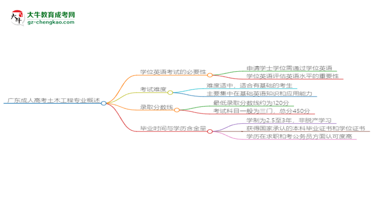 廣東成人高考土木工程專業(yè)2025年要考學(xué)位英語嗎？思維導(dǎo)圖