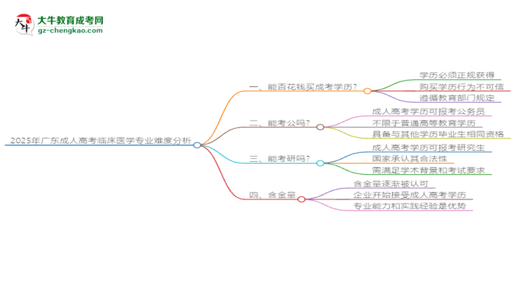 2025年廣東成人高考臨床醫(yī)學(xué)專業(yè)難不難？