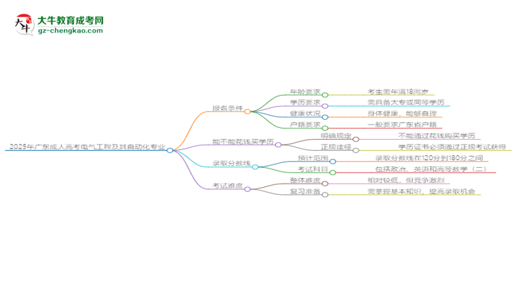 2025年廣東成人高考電氣工程及其自動化專業(yè)錄取分數(shù)線是多少？