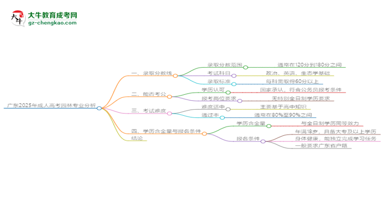 廣東2025年成人高考園林專業(yè)：校本部與函授站優(yōu)缺點分析