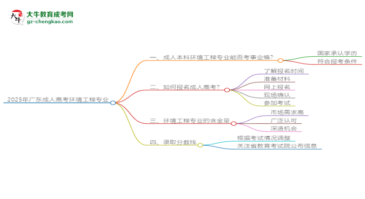 2025年廣東成人高考環(huán)境工程專業(yè)能考事業(yè)編嗎？