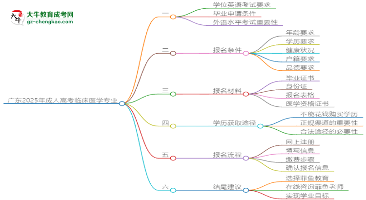 廣東2025年成人高考臨床醫(yī)學(xué)專業(yè)生可不可以考四六級？思維導(dǎo)圖