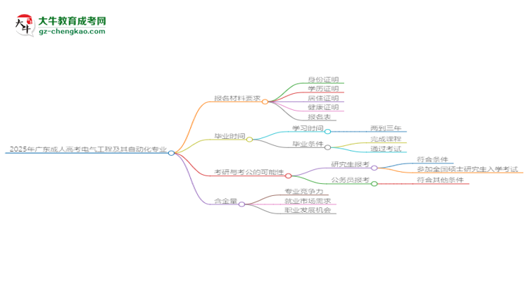 2025年廣東成人高考電氣工程及其自動(dòng)化專業(yè)報(bào)名材料需要什么？思維導(dǎo)圖