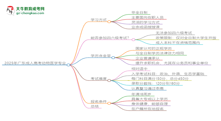 2025年廣東成人高考動(dòng)物醫(yī)學(xué)專(zhuān)業(yè)是全日制的嗎？