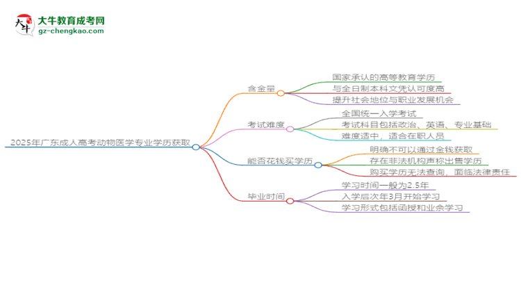 【圖文】2025年廣東成人高考動(dòng)物醫(yī)學(xué)專(zhuān)業(yè)學(xué)歷花錢(qián)能買(mǎi)到嗎？