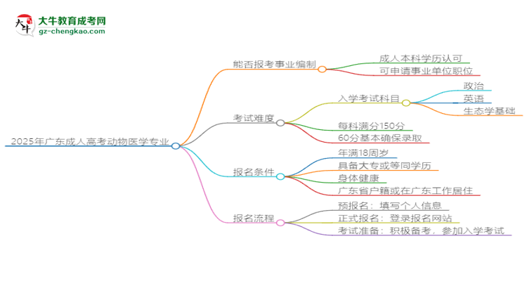 2025年廣東成人高考動(dòng)物醫(yī)學(xué)專(zhuān)業(yè)能考事業(yè)編嗎？