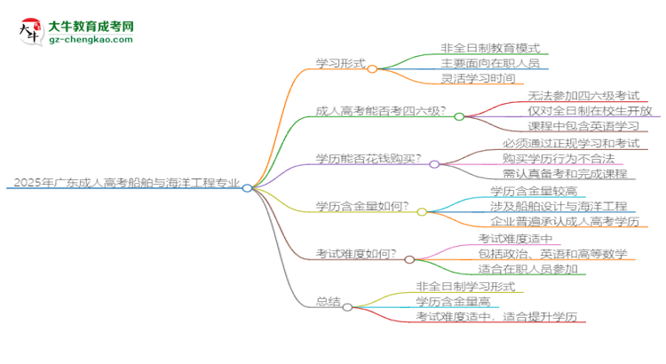 2025年廣東成人高考船舶與海洋工程專(zhuān)業(yè)是全日制的嗎？