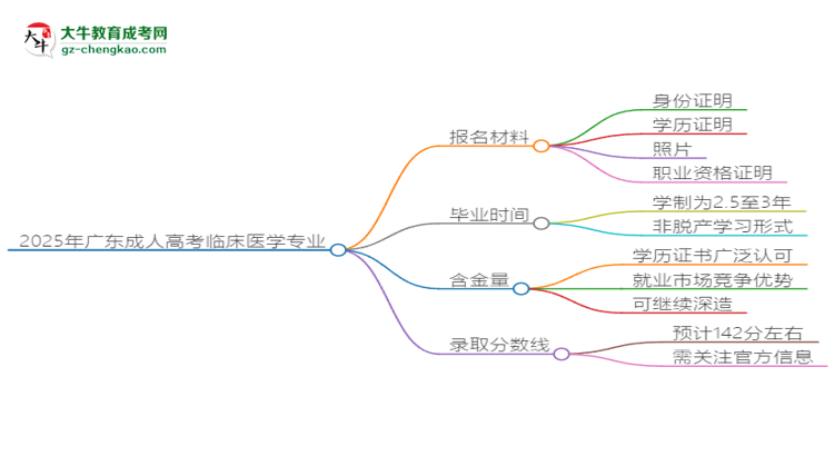 2025年廣東成人高考臨床醫(yī)學專業(yè)報名材料需要什么？思維導圖