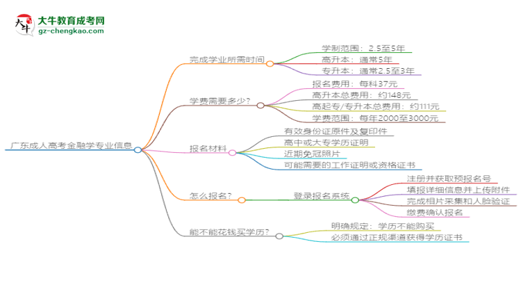 【重磅】廣東成人高考金融學(xué)專業(yè)需多久完成并拿證？（2025年新）