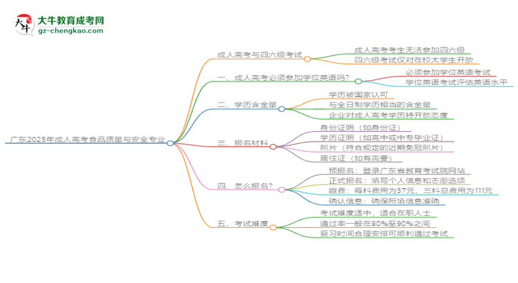 廣東2025年成人高考食品質(zhì)量與安全專業(yè)生可不可以考四六級(jí)？思維導(dǎo)圖