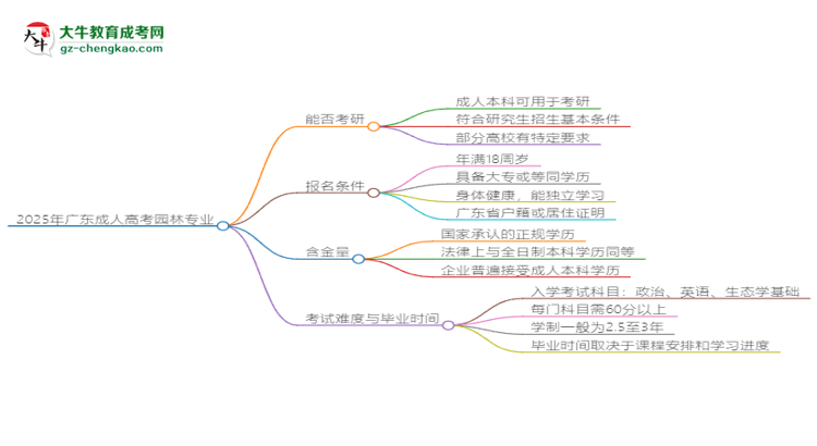 【圖文】2025年廣東成人高考園林專業(yè)學(xué)歷符合教資報(bào)考條件嗎？