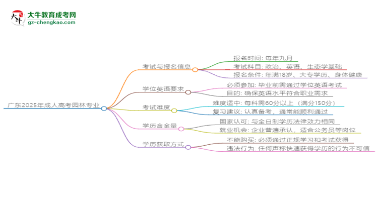 廣東2025年成人高考園林專業(yè)生可不可以考四六級(jí)？