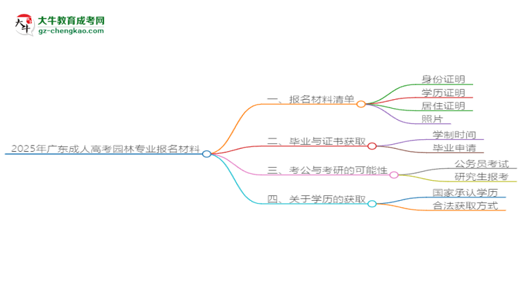 2025年廣東成人高考園林專業(yè)報名材料需要什么？