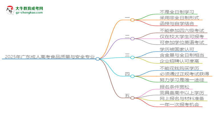 2025年廣東成人高考食品質量與安全專業(yè)是全日制的嗎？思維導圖