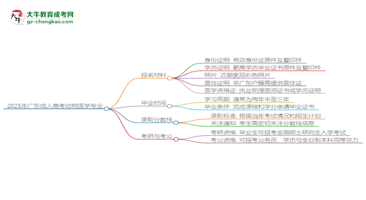 2025年廣東成人高考動物醫(yī)學(xué)專業(yè)報名材料需要什么？