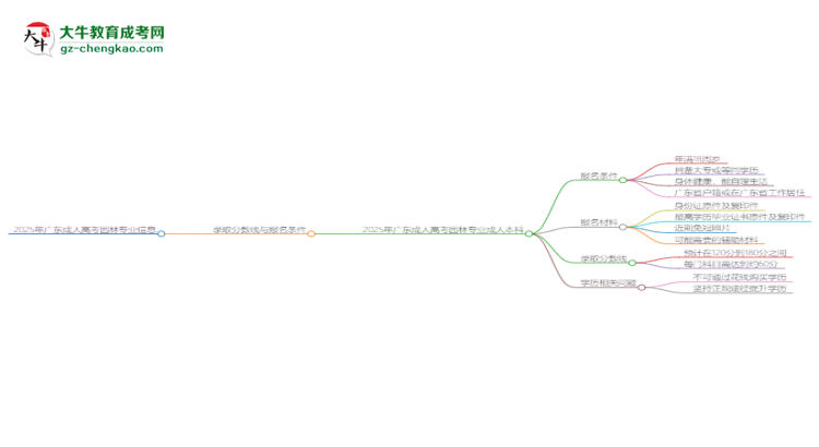 2025年廣東成人高考園林專業(yè)錄取分數線是多少？