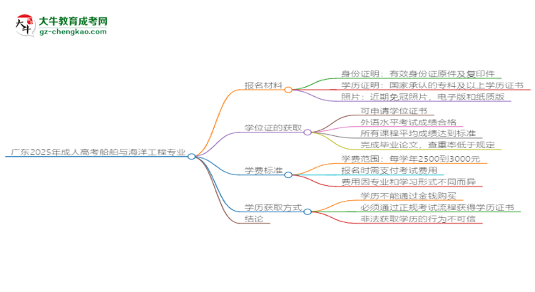 【圖文】廣東2025年成人高考船舶與海洋工程專業(yè)學(xué)歷能考公嗎？