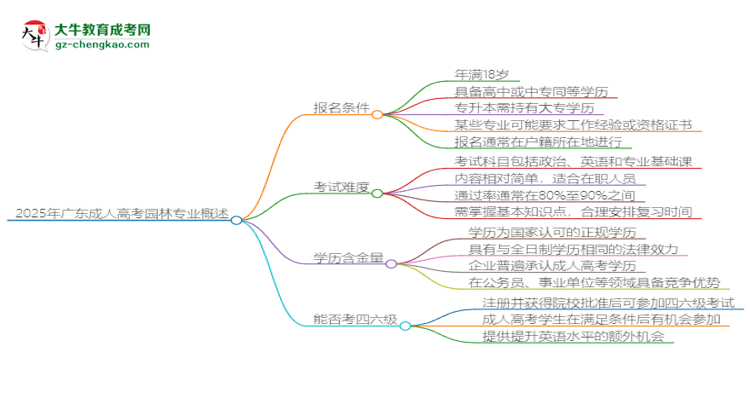 2025年廣東成人高考園林專業(yè)是全日制的嗎？