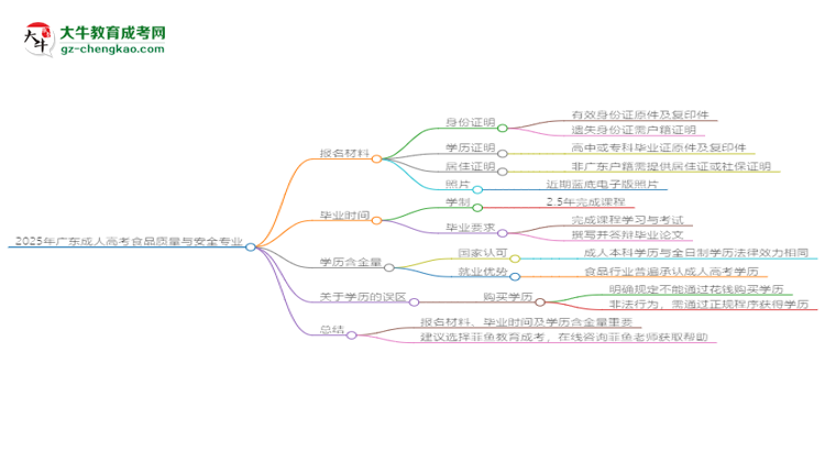 2025年廣東成人高考食品質(zhì)量與安全專業(yè)報(bào)名材料需要什么？思維導(dǎo)圖