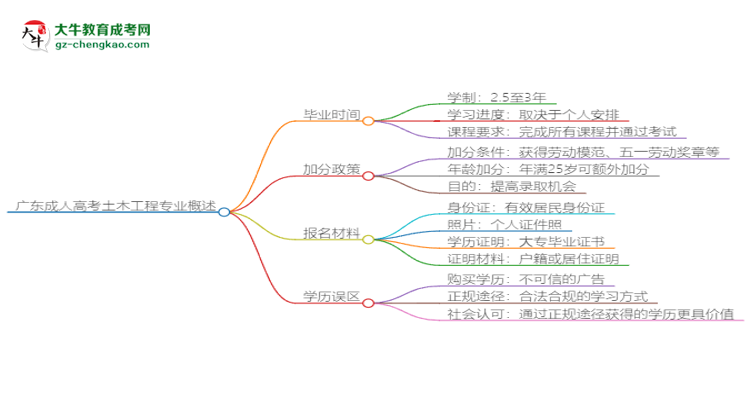 廣東成人高考土木工程專業(yè)需多久完成并拿證？（2025年新）思維導圖