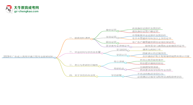 2025年廣東成人高考環(huán)境工程專(zhuān)業(yè)報(bào)名材料需要什么？思維導(dǎo)圖